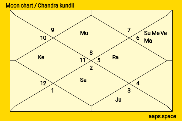 Jerry Jones chandra kundli or moon chart
